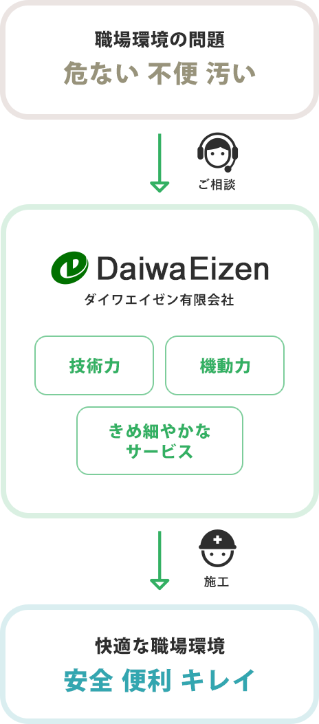 当社の強み