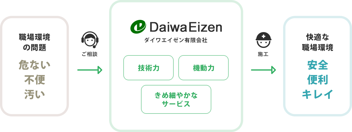 当社の強み